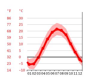 Woodstock climate: Weather Woodstock & temperature by month