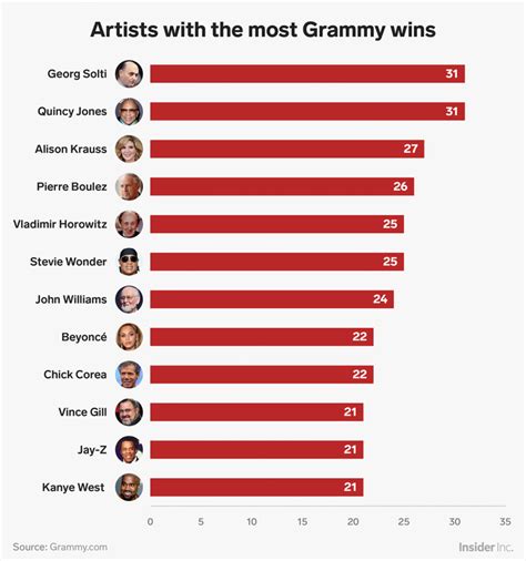 12 artists with the most Grammy wins of all time - Pulse Nigeria