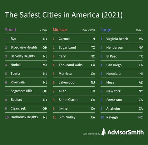 The Safest Cities in America (2021) (2022)