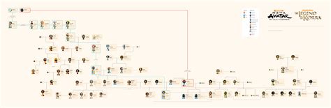 Avatar Family Tree | Figma