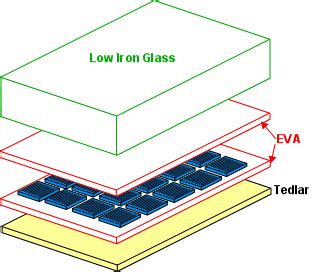 Module Materials | PVEducation