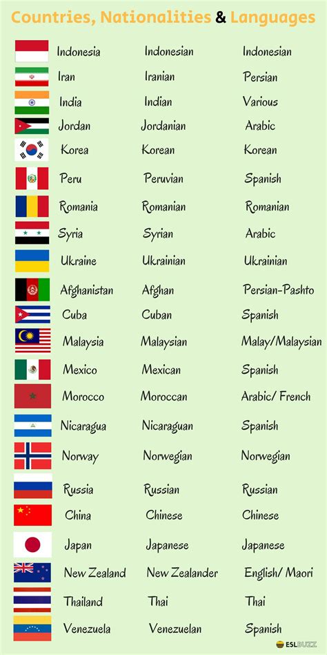 Countries, Nationalities and Languages in English - ESLBUZZ