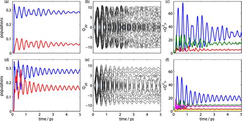 Quantum dynamics results obtained from the 3D (upper row, (a)-(c)) and ...