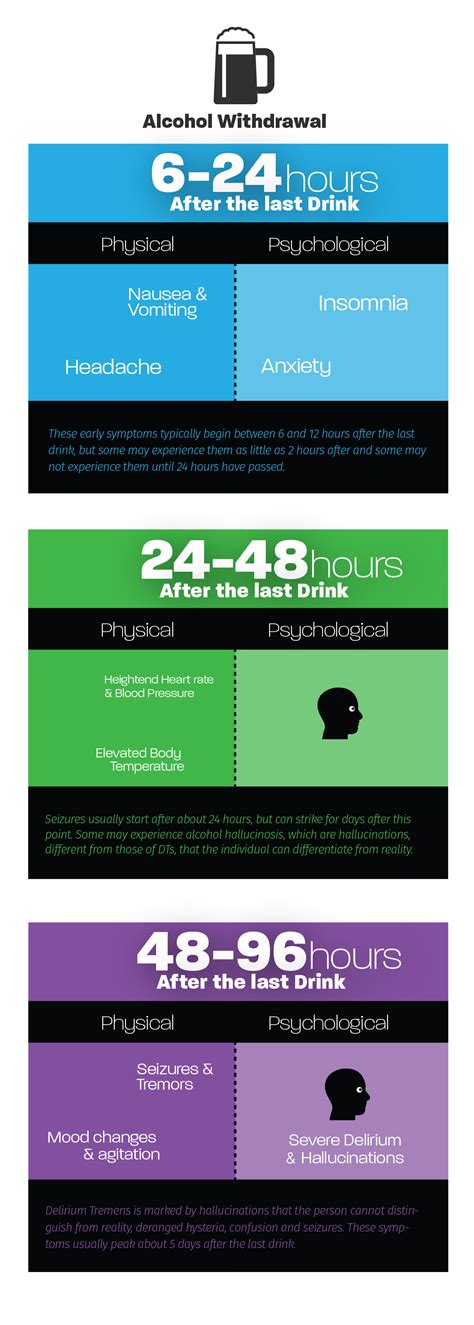 Alcohol Withdrawal Phases and Timeline | Detox To Rehab