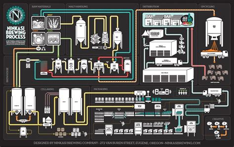 How To Brew Your Own Beer [Infographic] | Beer brewing process, Brewing ...