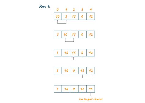 Bubble Sort in C++| Algorithm & Example (with code)