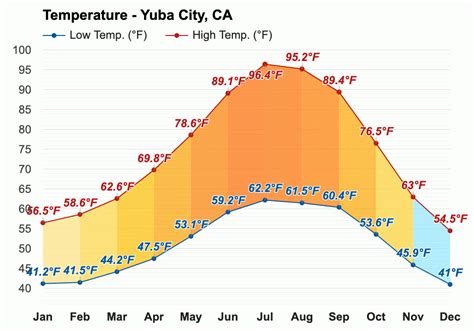 Yuba City Weather News at Sam Johnson blog