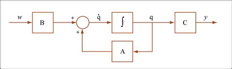 State Space Representation as Block Diagram | Block diagram … | Flickr