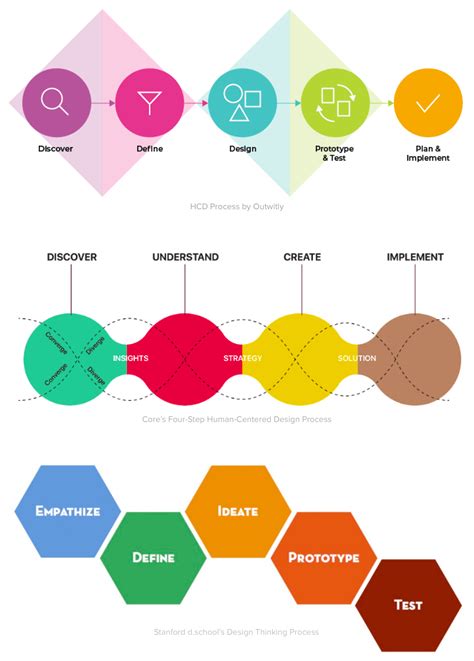 4 Common Human-Centered Design Methods » Community | GovLoop