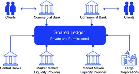 7 Central Bank Digital Currency [18]] | Download Scientific Diagram