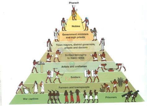 Ancient Egyptian Social Hierarchy - Bank2home.com