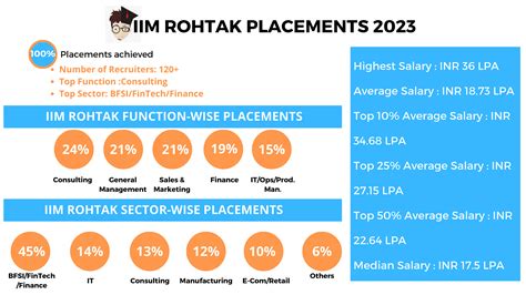 IIM Rohtak Placements 2023: Average Package: INR 18.73 LPA