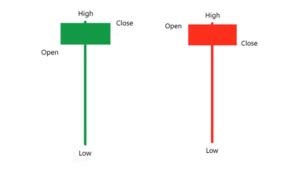 Hammer & Hanging man Pattern | Library of Technical & Fundamental Analysis