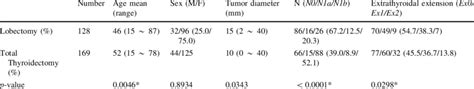 Patient's characteristics in Lobectomy vs. Total thyroidectomy in the ...