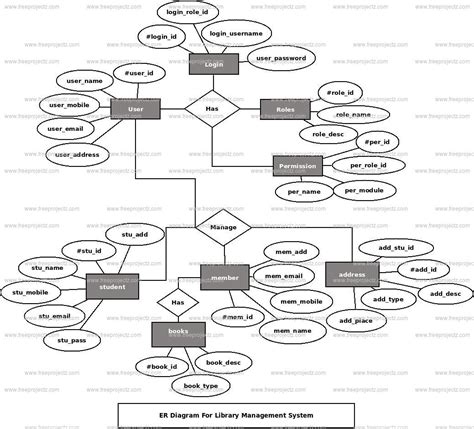 Library Management System ER Diagram | Academic Projects