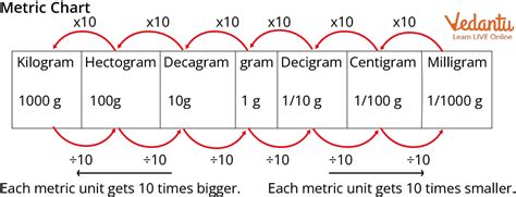 Measurement of Length, Weight, Capacity, Time and Area