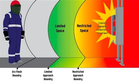 Comprendre les limites des arcs électriques | SKANWEAR®