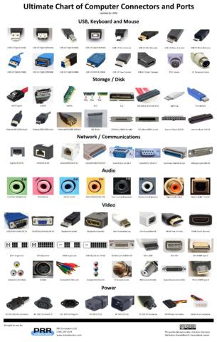 Ultimate Chart of Computer Connectors / Ports | PRR