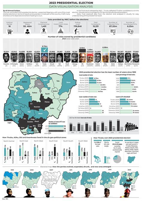 2023 Presidential Election: Visual Analysis on Behance