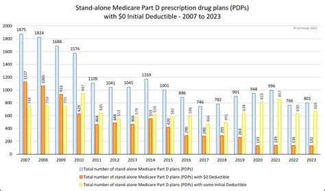 2023 Medicare Part D plan outlook: More 2023 Medicare Part D PDP options and most people in 2022 ...