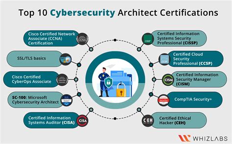 10 Best CyberSecurity Architect Certifications in 2024