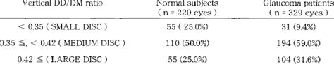 Three categories of optic disc size variations in normal subjects and... | Download Table