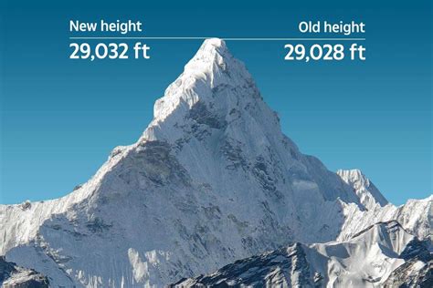 Mount Everest is now even TALLER as China and Nepal agree on height for ...