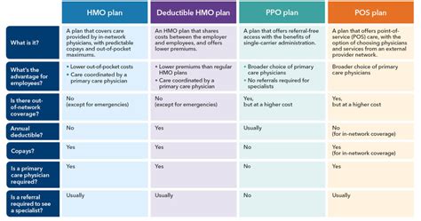 HMO, DHMO, PPO or POS?