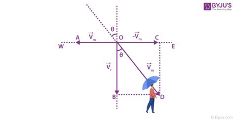 Relative Motion - Definition, Meaning, Examples