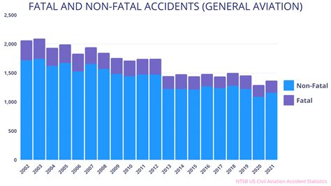 Aviation Accident Statistics Revealed