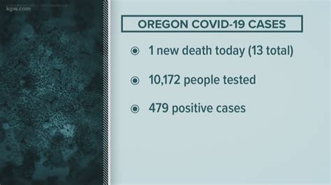 OHA: 65 new cases, 13th death in Oregon | kgw.com