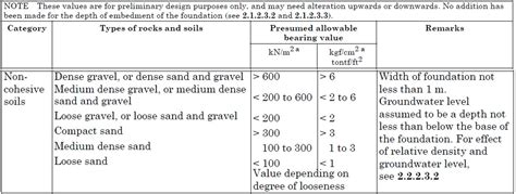 Typical Soil Bearing Capacity - CivilWeb Spreadsheets