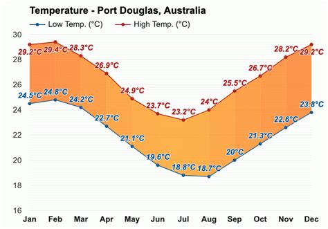 Yearly & Monthly weather - Port Douglas, Australia