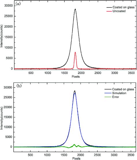 (a) The measured spectra by the CCD coated on the glass and the CCD ...