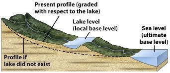 Base Level of Erosion : Definition, Meaning & Types - Licchavi Lyceum