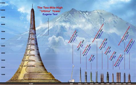 World's Tallest Proposed Buildings - Mega Constructions - Process Industry Forum