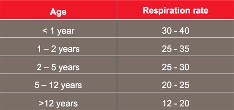 How to take a respiratory rate in first aid – First aid for free