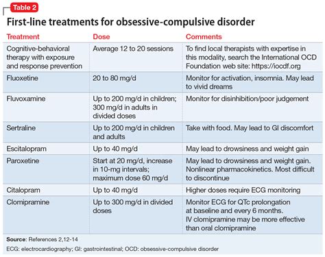 Treatment-resistant OCD: There’s more we can do | MDedge Psychiatry