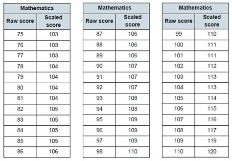 Scaled scores for 2016 key stage 2 tests