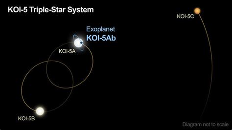 Triple star system discovered in NASA Kepler data - SlashGear