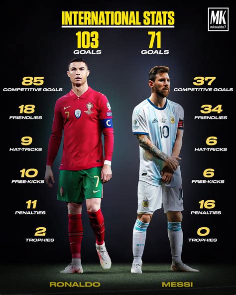 Cristiano Ronaldo Vs Messi Stats - Image to u