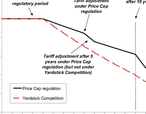 Revenue reduction with price cap regulation and yardstick competition | Download Scientific Diagram