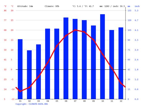 Quebec climate: Average Temperature, weather by month, Quebec weather averages - Climate-Data.org