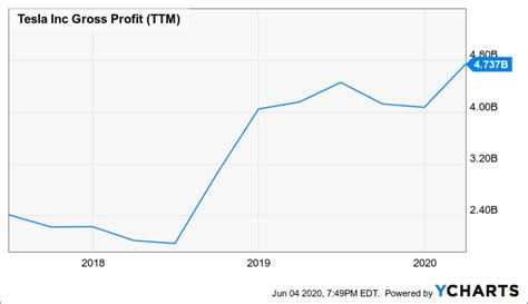 Tesla Model Y Price Chart - Draw-re