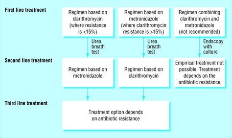 Treatment of Helicobacter pylori infection | The BMJ