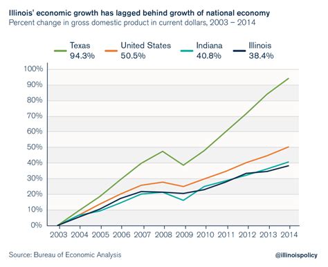 The proof is in the GDP: Illinois needs to grow its tax base, not its tax rate