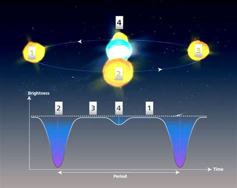 Explaining Eclipsing Binary Star Systems