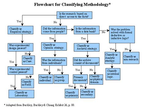 Flow chart for classifying methodology | Apprentissage, Science, Philosophie