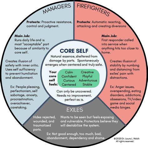 Internal Family Systems Therapy – Kylie Feller