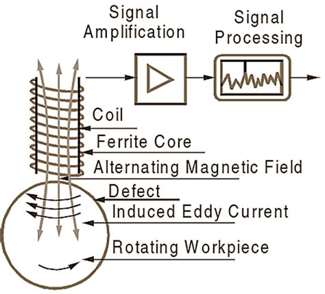 What is Eddy Current Sensor? Working Principle, Diagram, Construction ...